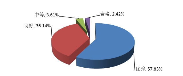 教学效果分布 教学效果分布