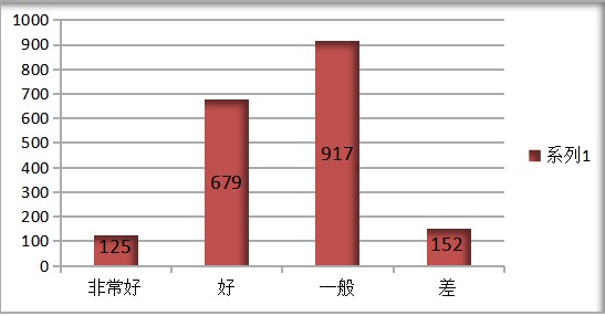 学生个人学习效果的满意度 学生个人学习效果的满意度