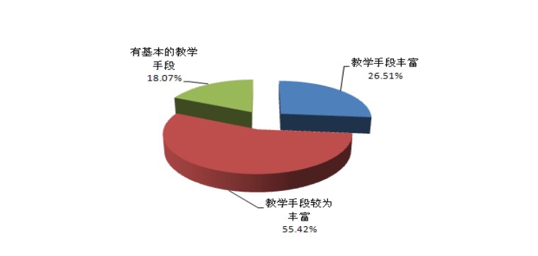 教师教学手段运用情况 教师教学手段运用情况