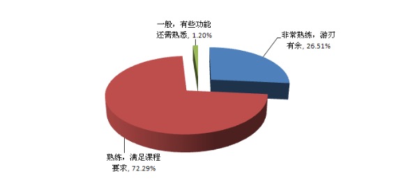 老师在线平台操作熟练程度 老师在线平台操作熟练程度