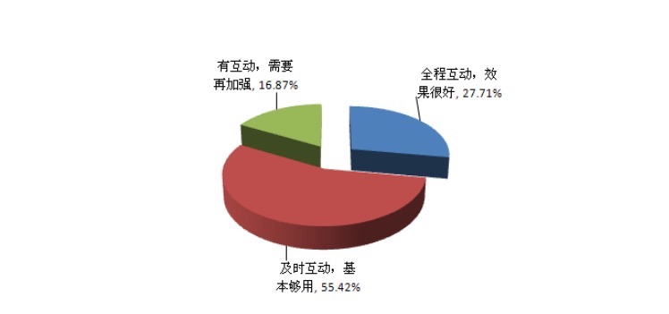 教师课堂互动情况 教师课堂互动情况