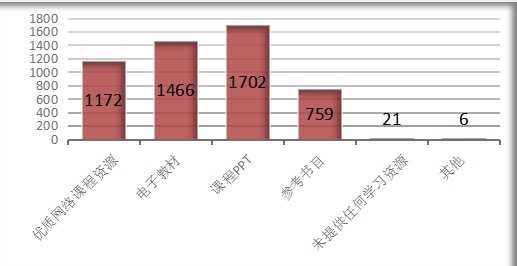 任课教师提供的学习资源情况 任课教师提供的学习资源情况