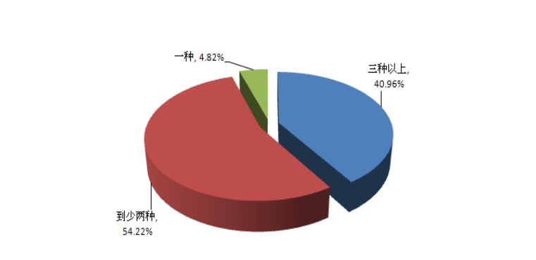 考核方式情况 考核方式情况