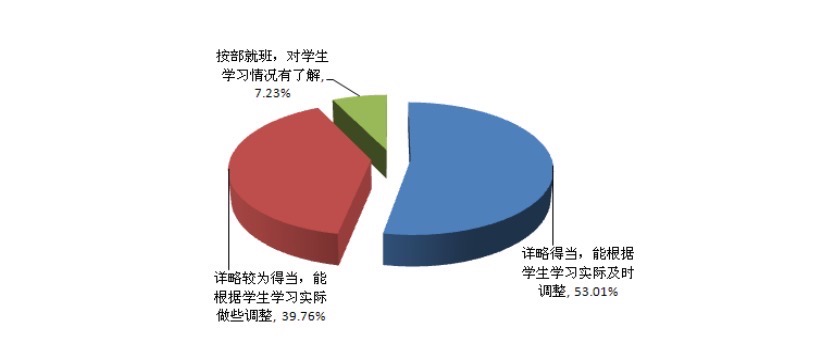 教师教学进度把握情况 教师教学进度把握情况