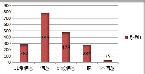 学生对授课教师的网络课程建设情况满意度 学生对授课教师的网络课程建设情况满意度