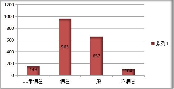 学生对目前所上课程的网络教学满意度