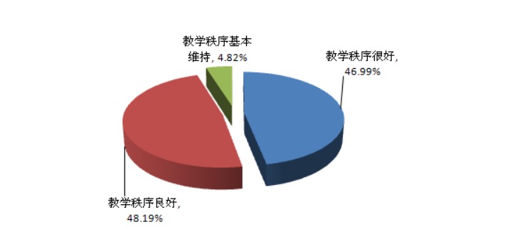 教师教学秩序维持情况 教师教学秩序维持情况
