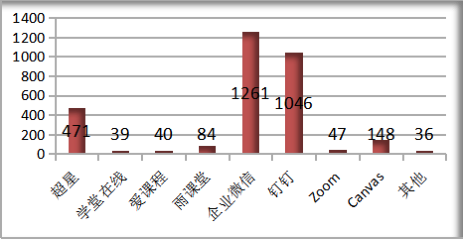 学生对教学平台的满意度 学生对教学平台的满意度